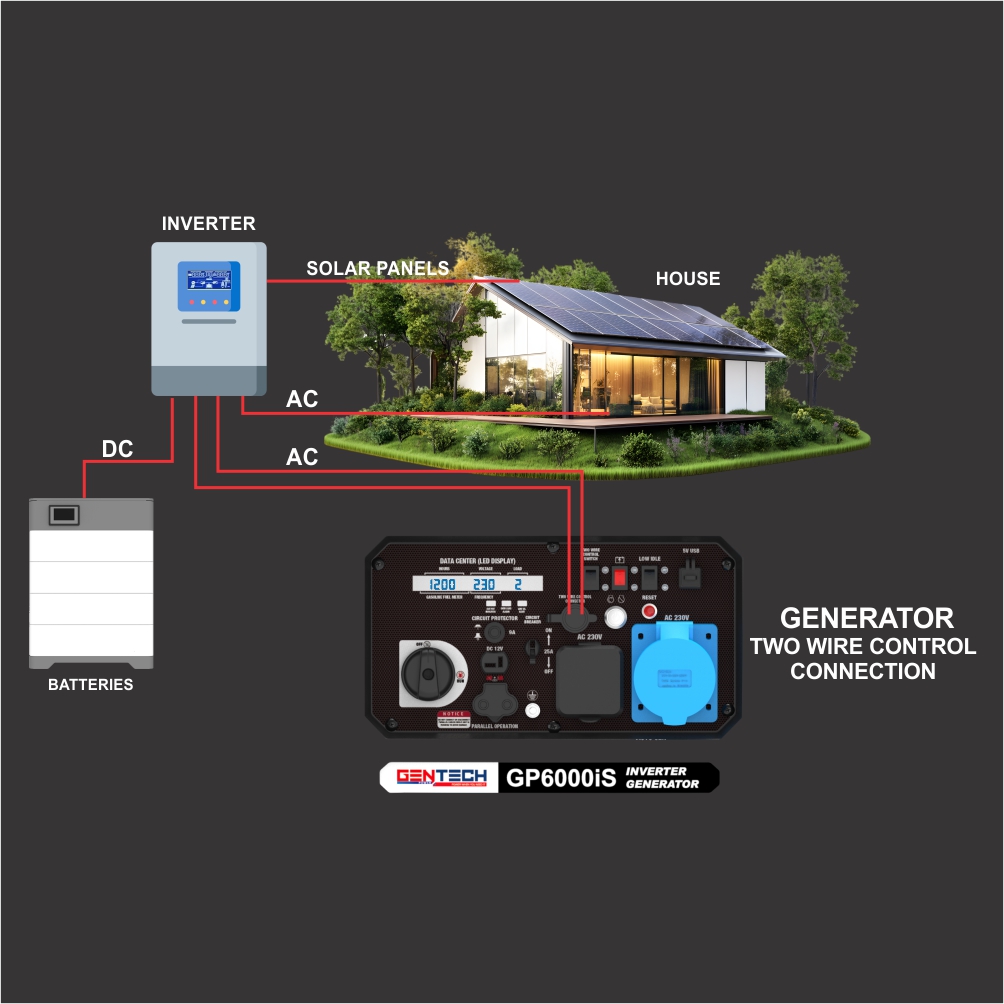 GENTECH POWER 6000 WATT DIGITAL PURE SINE WAVE INVERTER GENERATOR - Image 4