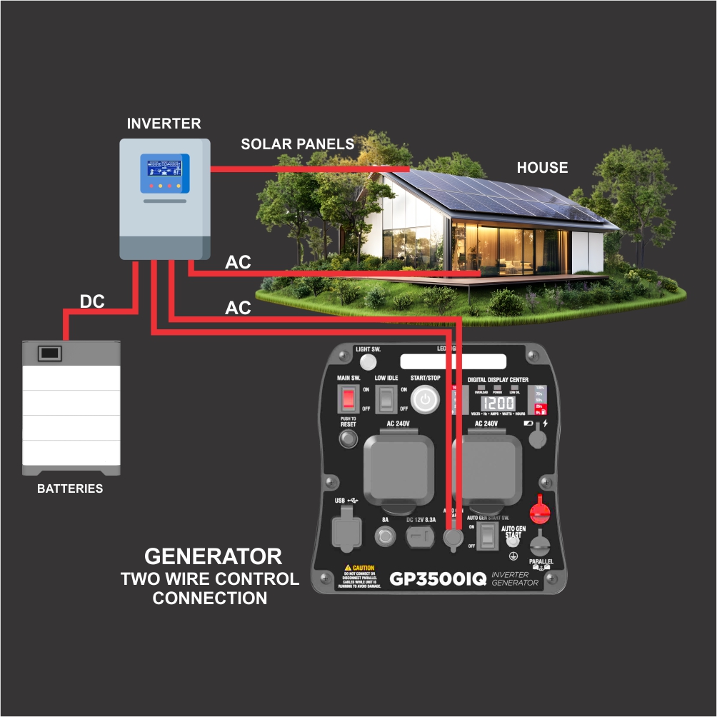 GENTECH POWER 3500 WATT DIGITAL PURE SINE WAVE INVERTER GENERATOR WITH 2 WIRE AUTO START - Image 4