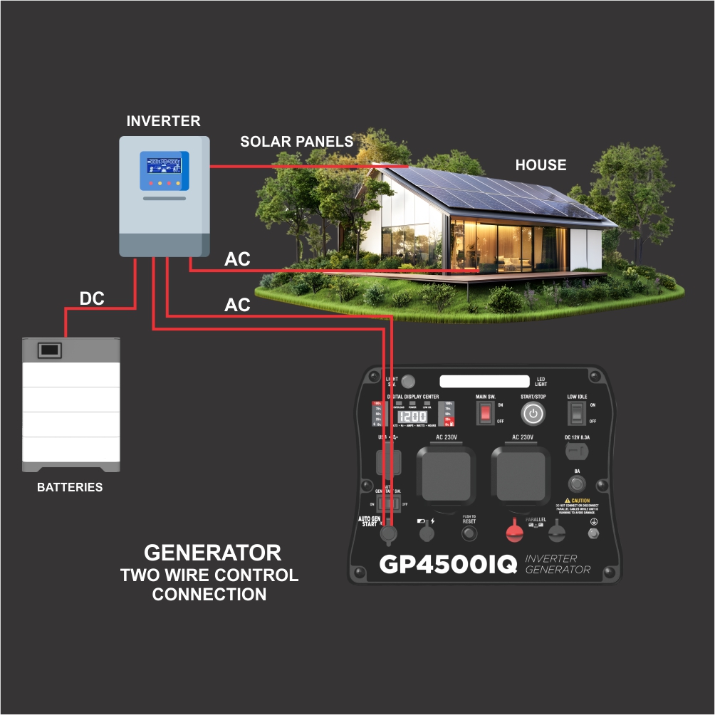 GENTECH POWER 4500 WATT DIGITAL PURE SINE WAVE INVERTER GENERATOR WITH 2 WIRE AUTO START - Image 4
